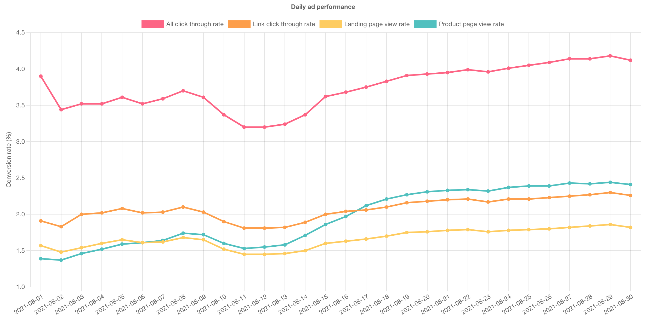 A visualization of conversion rates over time for one of the Facebook Ad accounts that my partner manages.