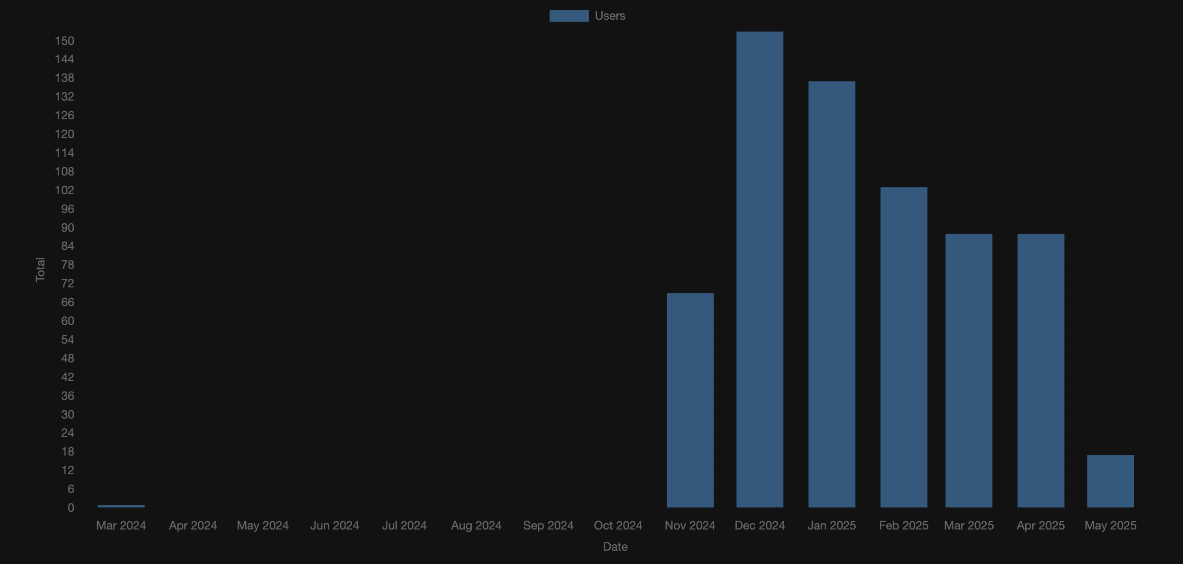 CarPriceValue user signups over time