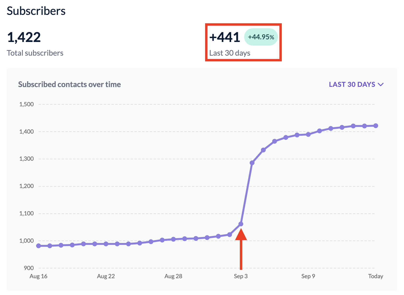 Email subscriber growth